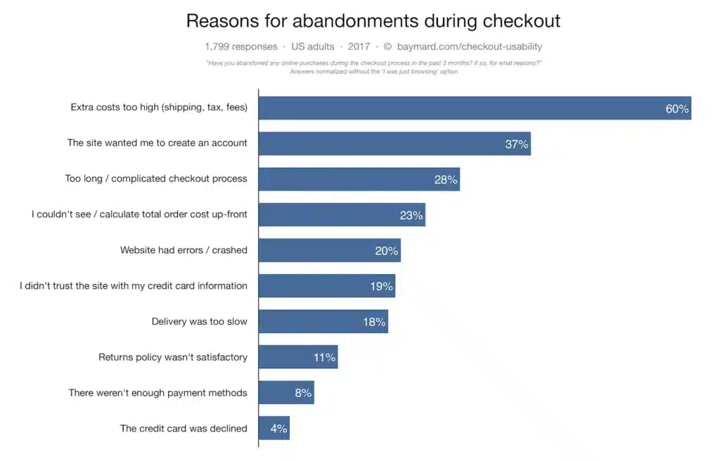 reasons for abandonments during checkout chart