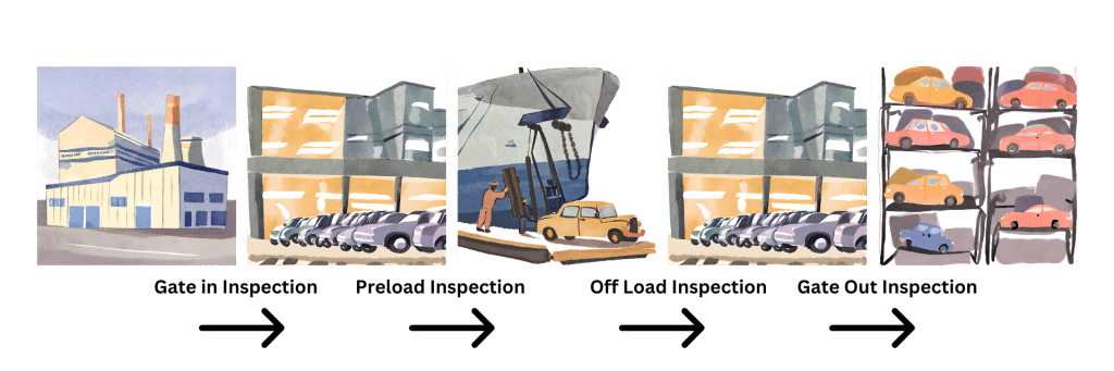 vehicle inspection diagram showing each step on the process